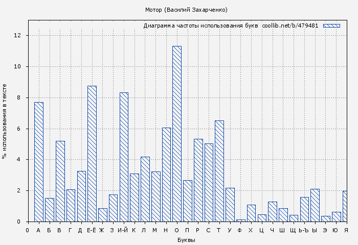 Диаграма использования букв книги № 479481: Мотор (Василий Захарченко)
