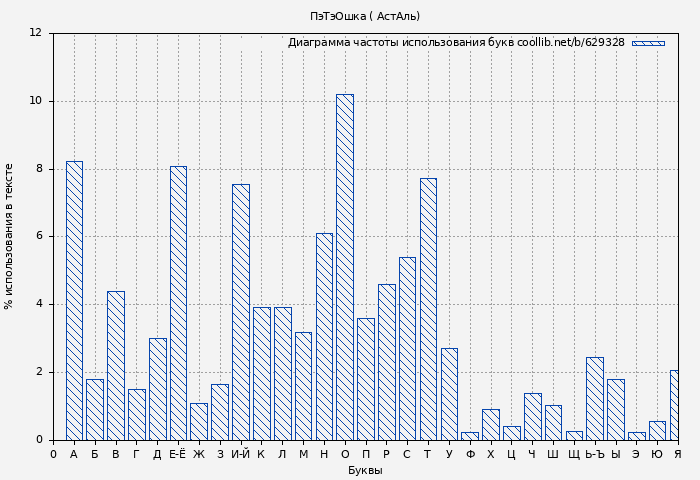 Диаграма использования букв книги № 629328: ПэТэОшка ( АстАль)