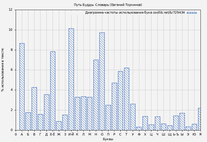 Диаграма использования букв книги № 729434: Путь Будды. Словарь (Евгений Торчинов)