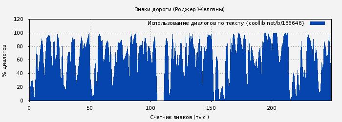 Использование диалогов по тексту книги № 136646: Знаки дороги (Роджер Джозеф Желязны)