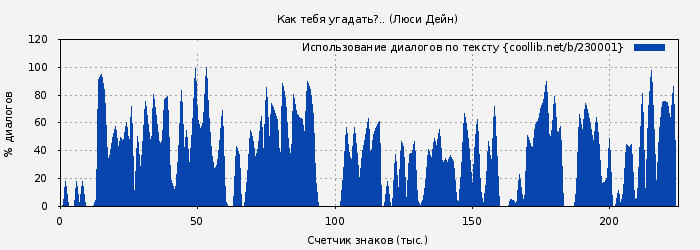 Использование диалогов по тексту книги № 230001: Как тебя угадать?.. (Люси Дейн)