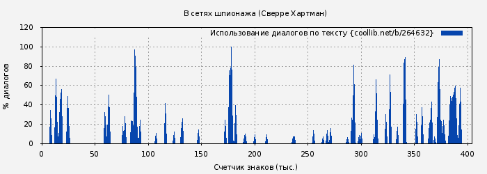 Использование диалогов по тексту книги № 264632: В сетях шпионажа (Сверре Хартман)