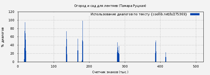 Использование диалогов по тексту книги № 275369: Огород и сад для лентяев (Тамара Руцкая)