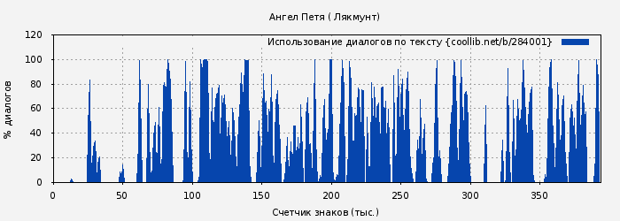 Использование диалогов по тексту книги № 284001: Ангел Петя ( Лякмунт)