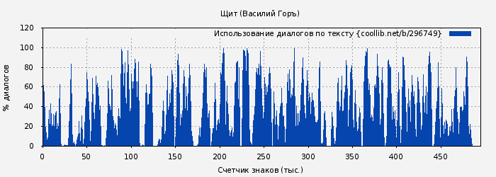 Использование диалогов по тексту книги № 296749: Щит (Василий Горъ)
