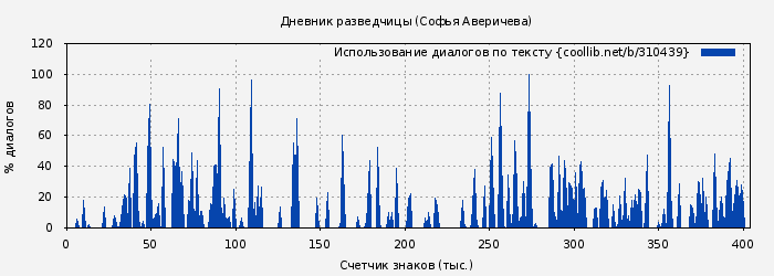 Использование диалогов по тексту книги № 310439: Дневник разведчицы (Софья Аверичева)