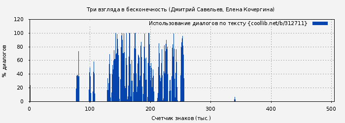 Использование диалогов по тексту книги № 312711: Три взгляда в бесконечность (Дмитрий Савельев)