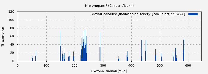 Использование диалогов по тексту книги № 33424: Кто умирает? (Стивен Левин)