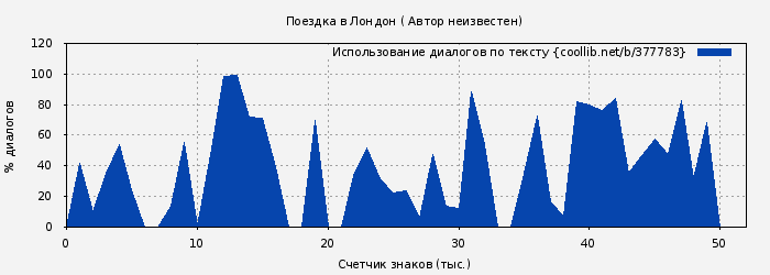 Использование диалогов по тексту книги № 377783: Поездка в Лондон ( Автор неизвестен)