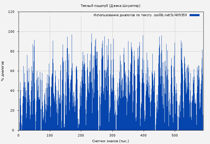 Использование диалогов по тексту книги № 409359: Темный поцелуй (Джена Шоуолтер)