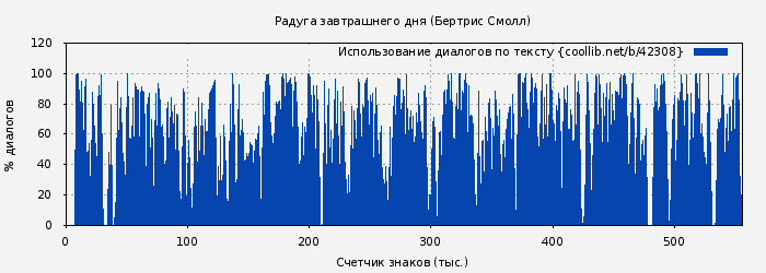 Использование диалогов по тексту книги № 42308: Радуга завтрашнего дня (Бертрис Смолл)