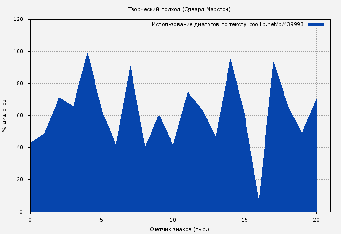 Использование диалогов по тексту книги № 439993: Творческий подход (Эдвард Марстон)