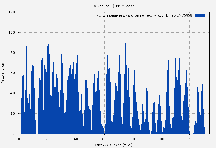 Использование диалогов по тексту книги № 475958: Психовилль (Тим Миллер)