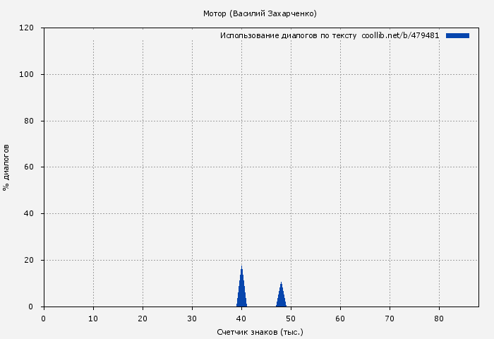 Использование диалогов по тексту книги № 479481: Мотор (Василий Захарченко)