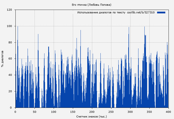 Использование диалогов по тексту книги № 527310: Его птичка (Любовь Попова)