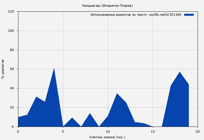 Использование диалогов по тексту книги № 531196: Кандыагаш (Владимир Псарев)