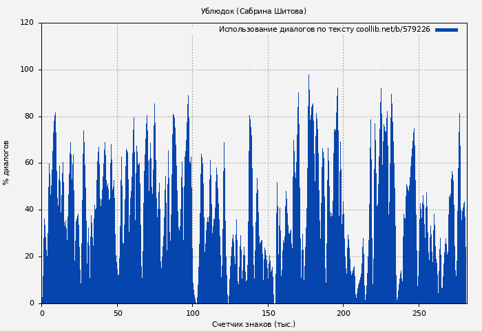 Использование диалогов по тексту книги № 579226: Ублюдок (Сабрина Шитова)