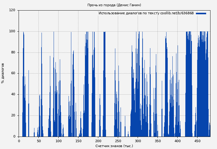 Использование диалогов по тексту книги № 636868: Прочь из города (Денис Ганин)