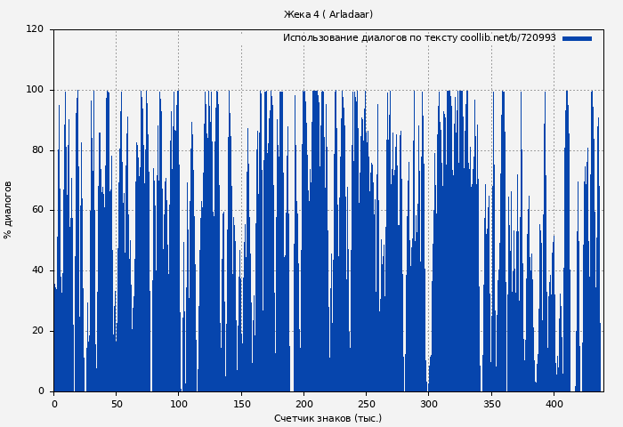 Использование диалогов по тексту книги № 720993: Жека 4 ( Arladaar)