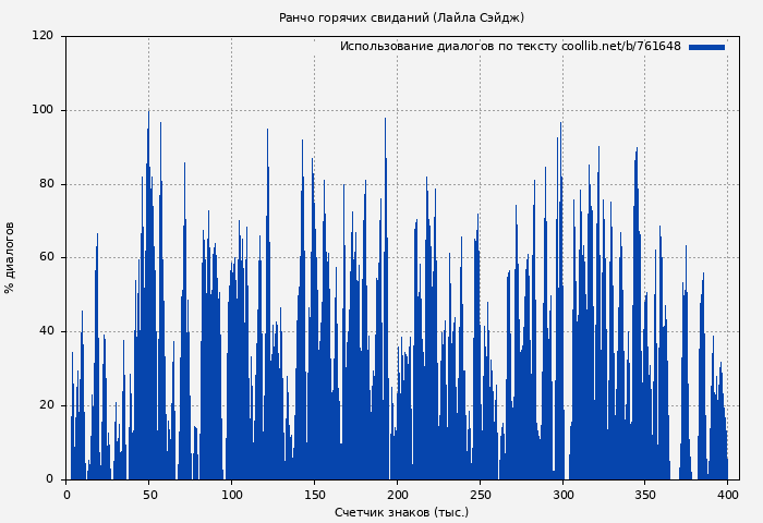 Использование диалогов по тексту книги № 761648: Ранчо горячих свиданий (Лайла Сэйдж)