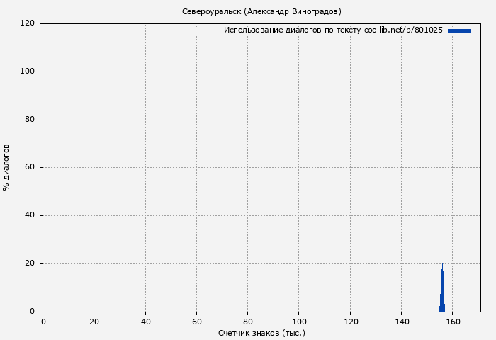 Использование диалогов по тексту книги № 801025: Североуральск (Александр Виноградов)