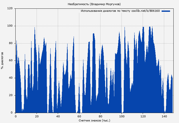 Использование диалогов по тексту книги № 806160: Необратимость (Владимир Моргунов)