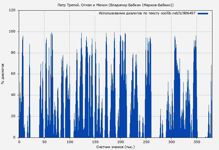 Использование диалогов по тексту книги № 806497: Петр Третий. Огнем и Мечом (Владимир Бабкин (Марков-Бабкин))