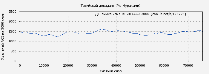 Удельный АСЗ-3000 книги № 125776: Токийский декаданс (Рю Мураками)