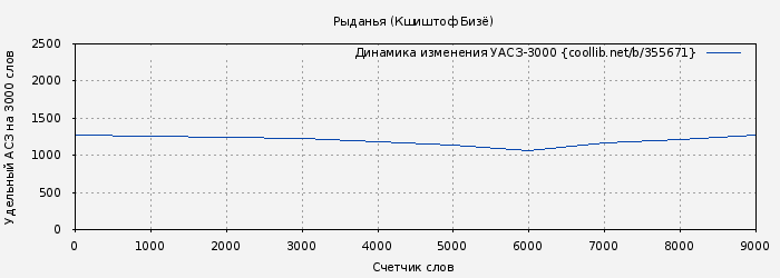 Удельный АСЗ-3000 книги № 355671: Рыданья (Кшиштоф Бизё)
