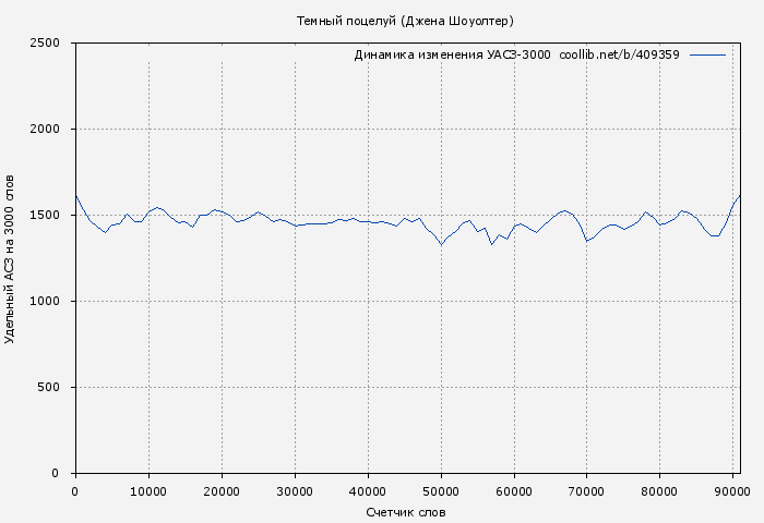 Удельный АСЗ-3000 книги № 409359: Темный поцелуй (Джена Шоуолтер)