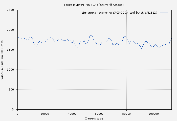Удельный АСЗ-3000 книги № 416127: Гонка к Источнику (СИ) (Дмитрий Астаев)