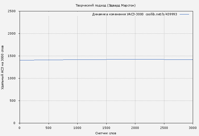 Удельный АСЗ-3000 книги № 439993: Творческий подход (Эдвард Марстон)