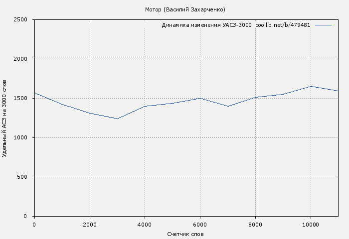 Удельный АСЗ-3000 книги № 479481: Мотор (Василий Захарченко)