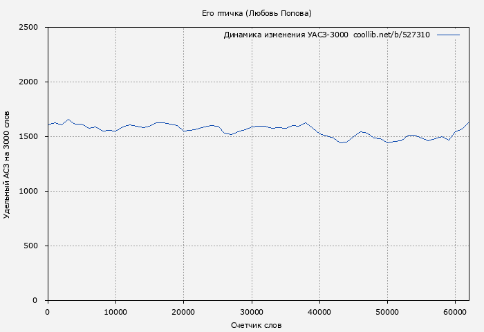 Удельный АСЗ-3000 книги № 527310: Его птичка (Любовь Попова)