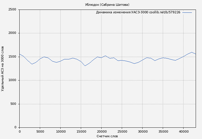 Удельный АСЗ-3000 книги № 579226: Ублюдок (Сабрина Шитова)