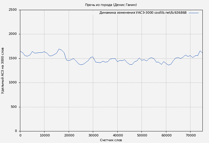 Удельный АСЗ-3000 книги № 636868: Прочь из города (Денис Ганин)