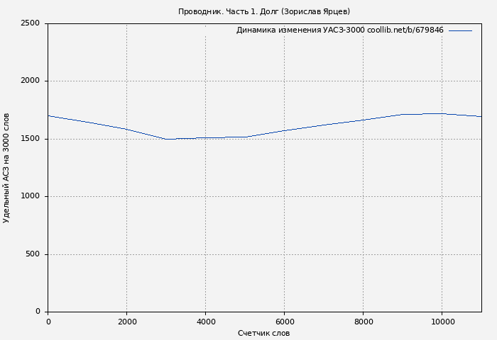 Удельный АСЗ-3000 книги № 679846: Проводник. Часть 1. Долг (Зорислав Ярцев)