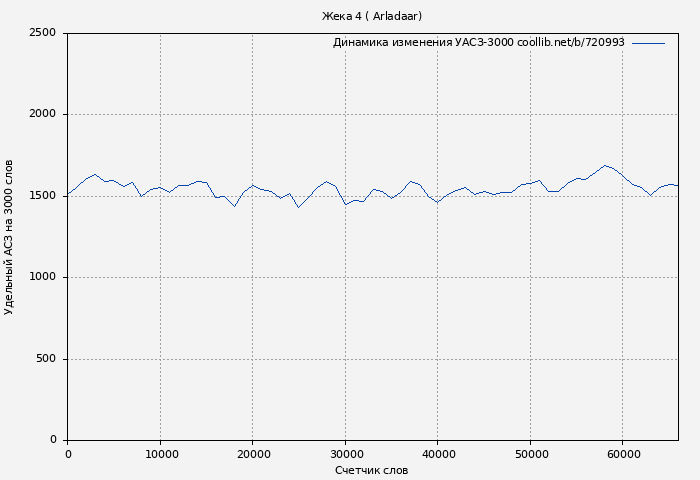 Удельный АСЗ-3000 книги № 720993: Жека 4 ( Arladaar)