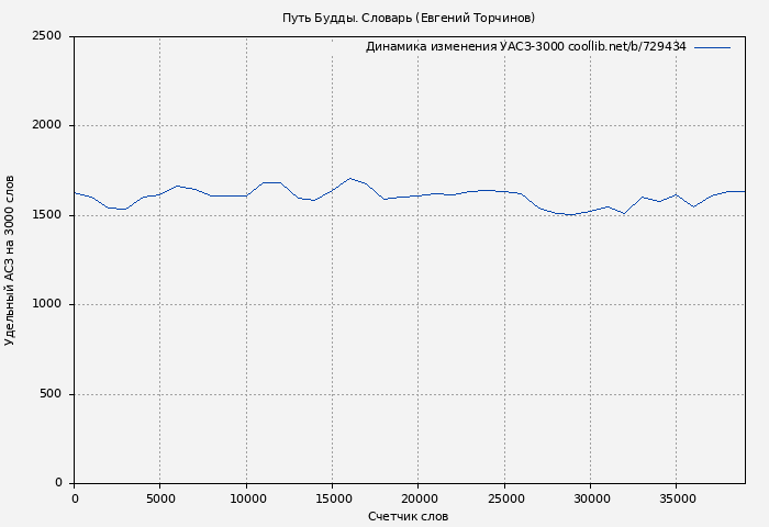 Удельный АСЗ-3000 книги № 729434: Путь Будды. Словарь (Евгений Торчинов)