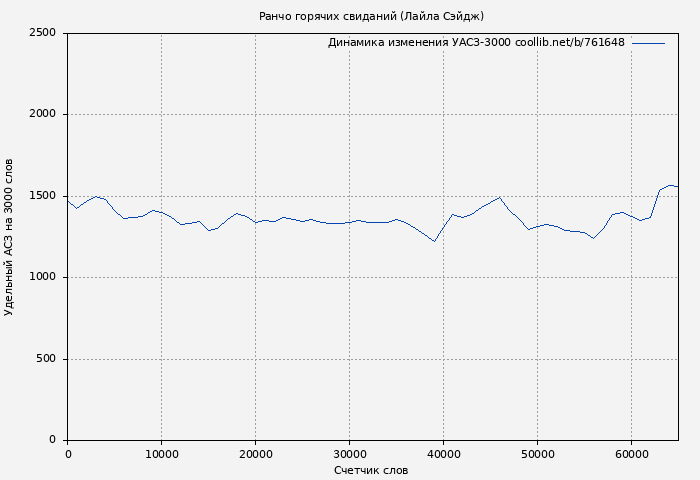 Удельный АСЗ-3000 книги № 761648: Ранчо горячих свиданий (Лайла Сэйдж)