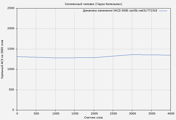 Удельный АСЗ-3000 книги № 772318: Соломенный человек (Гарри Кемельман)
