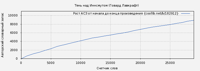 Рост АСЗ книги № 182912: Тень над Иннсмутом (Говард Лавкрафт)