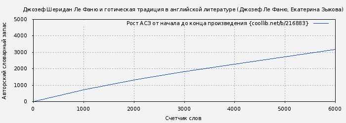 Рост АСЗ книги № 216883: Джозеф Шеридан Ле Фаню и готическая традиция в английской литературе (Джозеф Ле Фаню)