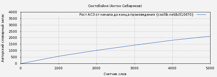 Рост АСЗ книги № 310670: Скотобойня (Антон Сибиряков)