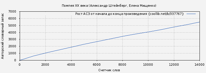 Рост АСЗ книги № 337767: Помпея ХХ века (Александр Штейнберг)