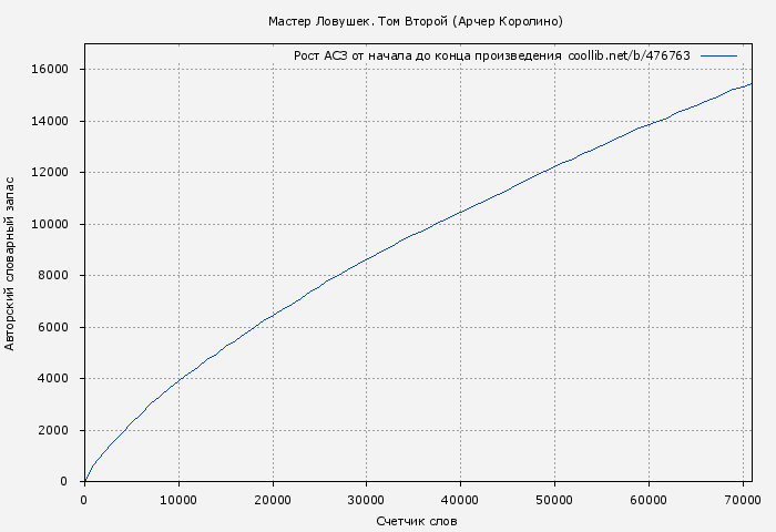 Рост АСЗ книги № 476763: Мастер Ловушек. Том Второй (Арчер Королино)