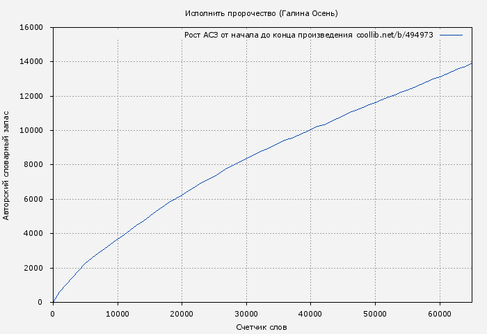 Рост АСЗ книги № 494973: Исполнить пророчество (Галина Осень)