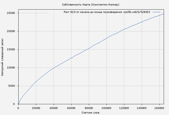 Рост АСЗ книги № 528453: Собственность Норта (Константин Келлер)