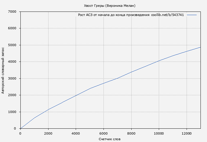 Рост АСЗ книги № 543741: Хвост Греры (Вероника Мелан)
