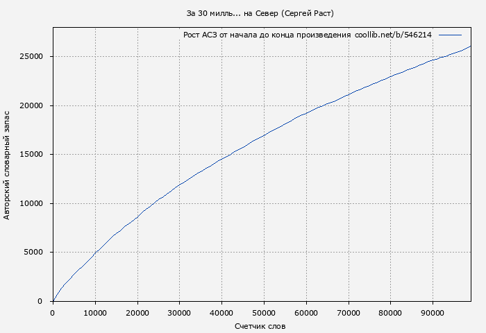 Рост АСЗ книги № 546214: За 30 милль... на Север (Сергей Раст)